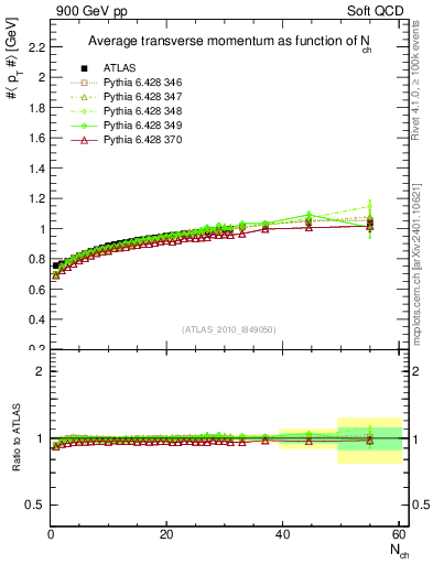 Plot of avgpt-vs-nch in 900 GeV pp collisions
