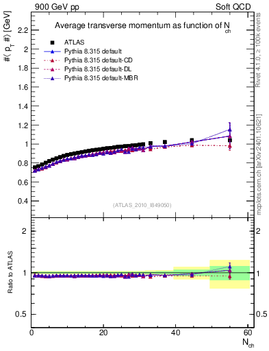 Plot of avgpt-vs-nch in 900 GeV pp collisions