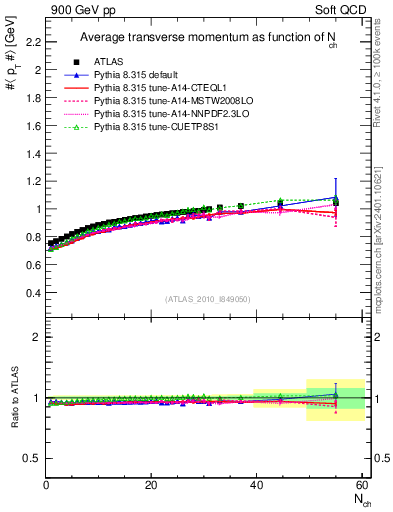 Plot of avgpt-vs-nch in 900 GeV pp collisions