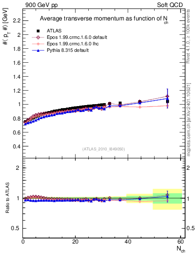 Plot of avgpt-vs-nch in 900 GeV pp collisions