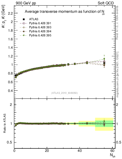 Plot of avgpt-vs-nch in 900 GeV pp collisions