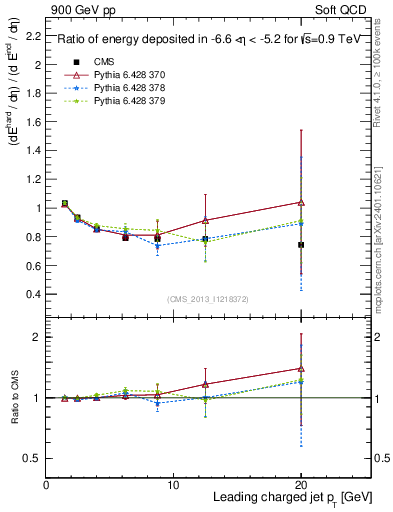 Plot of eflow-pt in 900 GeV pp collisions
