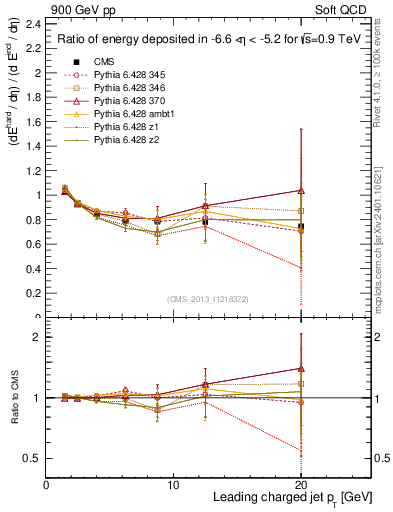 Plot of eflow-pt in 900 GeV pp collisions