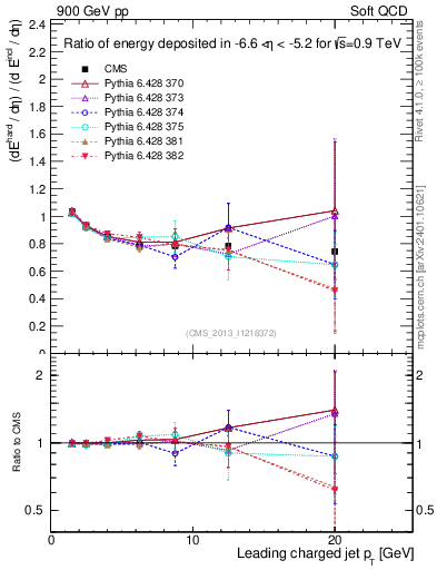 Plot of eflow-pt in 900 GeV pp collisions