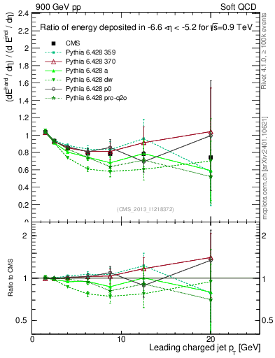 Plot of eflow-pt in 900 GeV pp collisions