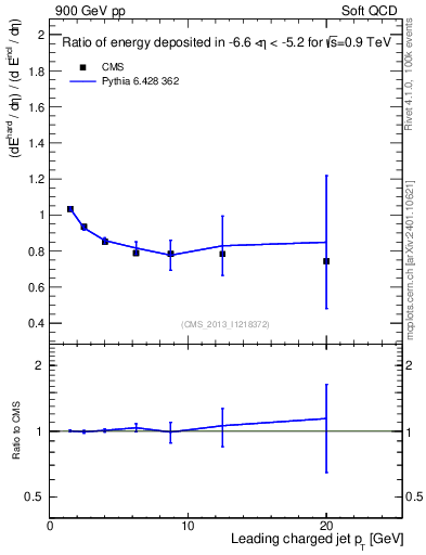 Plot of eflow-pt in 900 GeV pp collisions