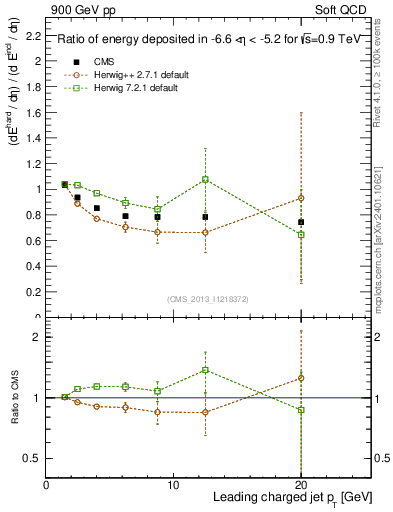 Plot of eflow-pt in 900 GeV pp collisions