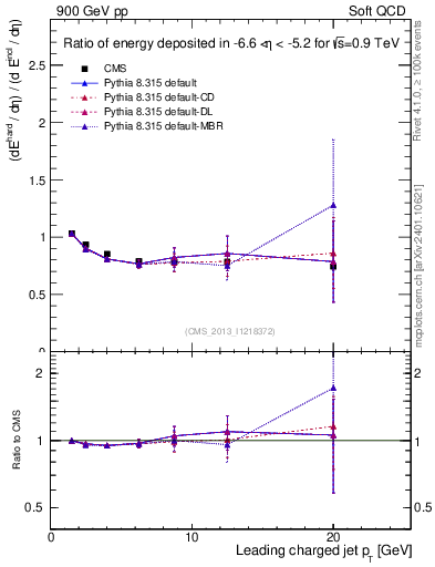 Plot of eflow-pt in 900 GeV pp collisions