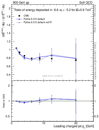 Plot of eflow-pt in 900 GeV pp collisions