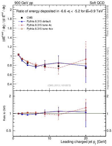 Plot of eflow-pt in 900 GeV pp collisions