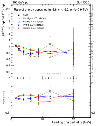 Plot of eflow-pt in 900 GeV pp collisions
