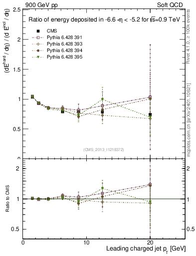 Plot of eflow-pt in 900 GeV pp collisions