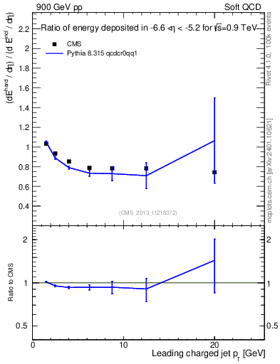 Plot of eflow-pt in 900 GeV pp collisions