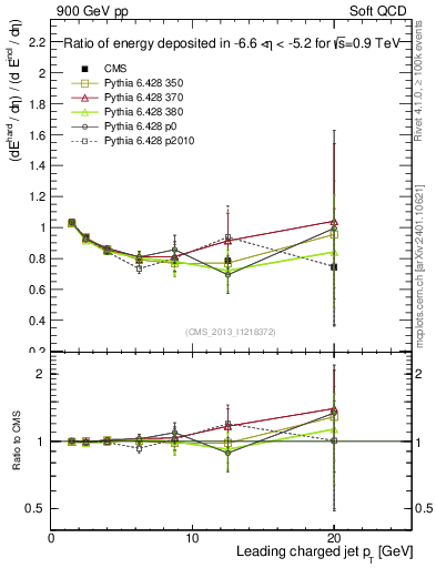 Plot of eflow-pt in 900 GeV pp collisions