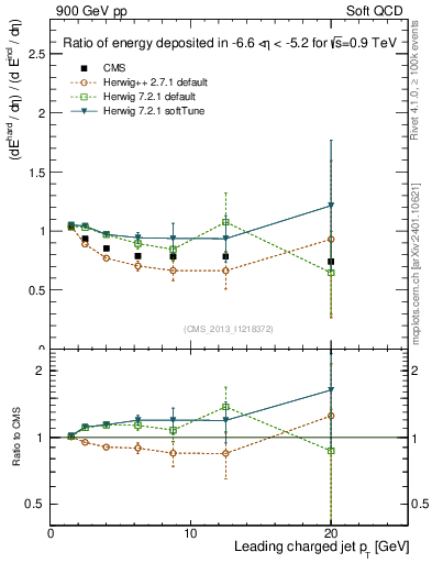 Plot of eflow-pt in 900 GeV pp collisions