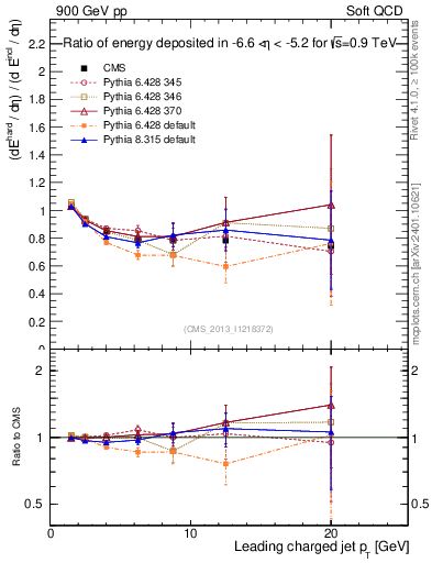 Plot of eflow-pt in 900 GeV pp collisions