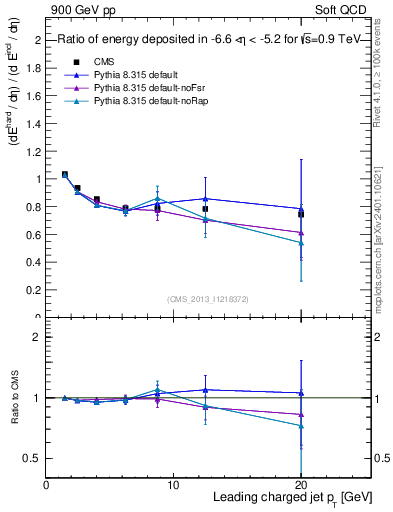 Plot of eflow-pt in 900 GeV pp collisions