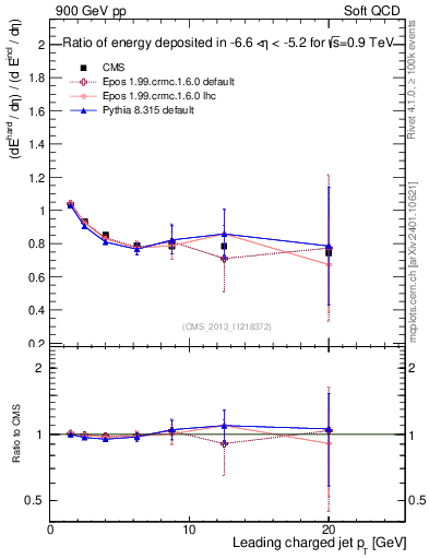 Plot of eflow-pt in 900 GeV pp collisions
