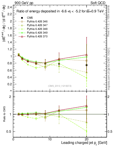 Plot of eflow-pt in 900 GeV pp collisions