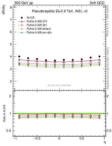Plot of eta in 900 GeV pp collisions