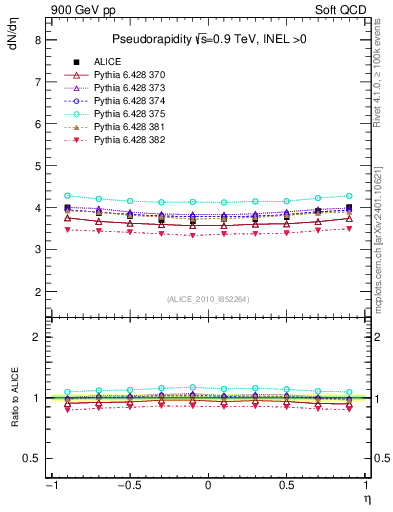 Plot of eta in 900 GeV pp collisions