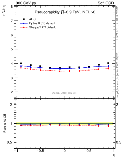 Plot of eta in 900 GeV pp collisions