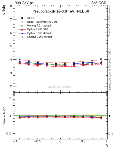 Plot of eta in 900 GeV pp collisions