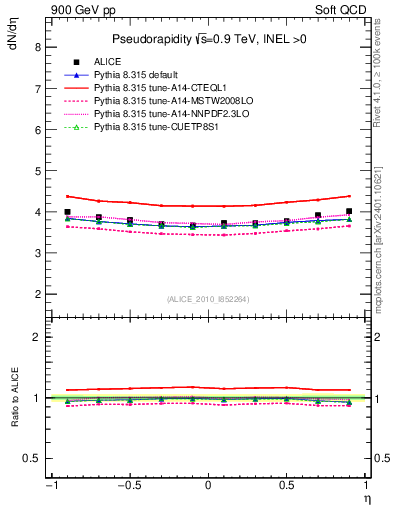 Plot of eta in 900 GeV pp collisions