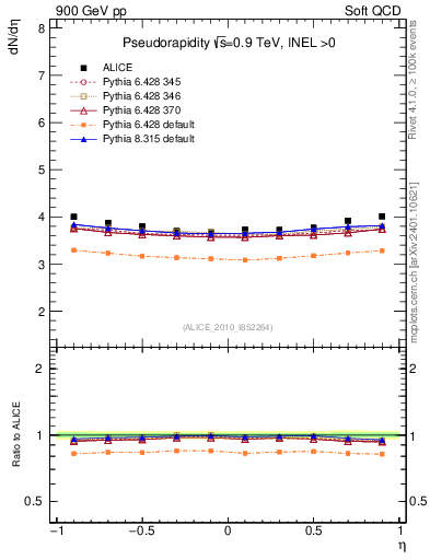 Plot of eta in 900 GeV pp collisions