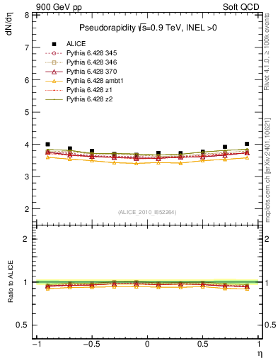 Plot of eta in 900 GeV pp collisions