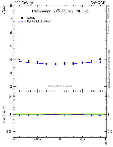 Plot of eta in 900 GeV pp collisions