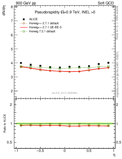 Plot of eta in 900 GeV pp collisions