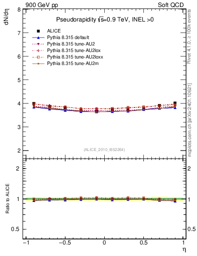 Plot of eta in 900 GeV pp collisions