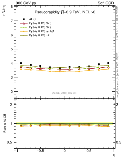 Plot of eta in 900 GeV pp collisions