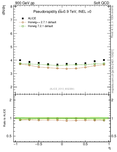 Plot of eta in 900 GeV pp collisions