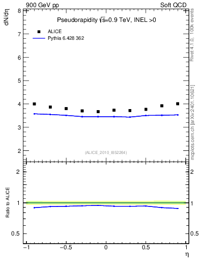 Plot of eta in 900 GeV pp collisions