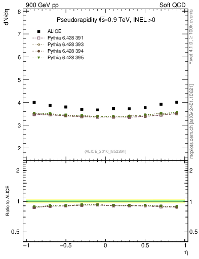 Plot of eta in 900 GeV pp collisions