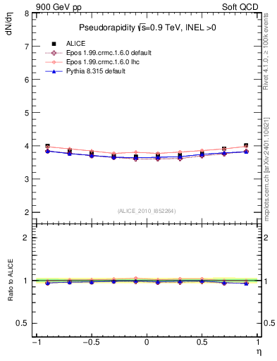 Plot of eta in 900 GeV pp collisions