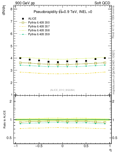 Plot of eta in 900 GeV pp collisions