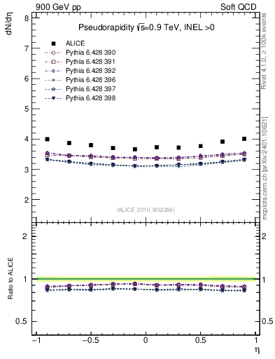 Plot of eta in 900 GeV pp collisions