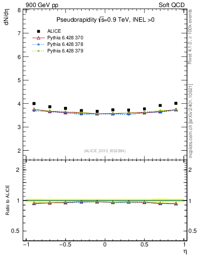 Plot of eta in 900 GeV pp collisions