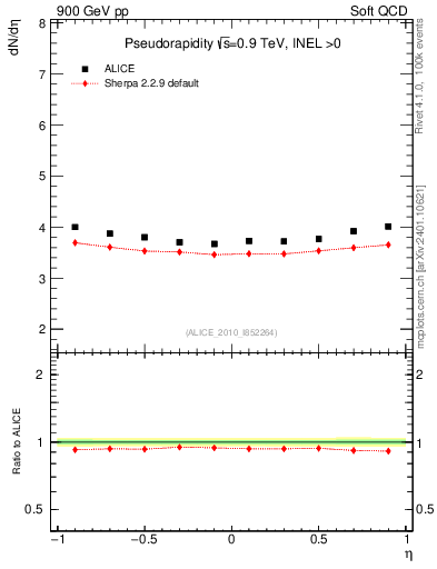 Plot of eta in 900 GeV pp collisions