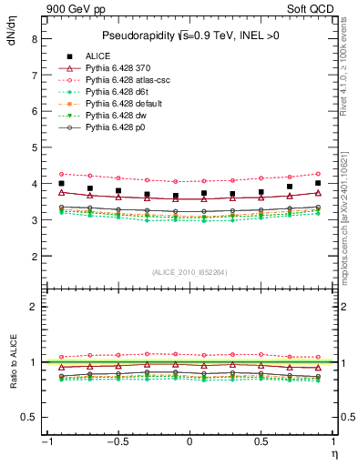 Plot of eta in 900 GeV pp collisions