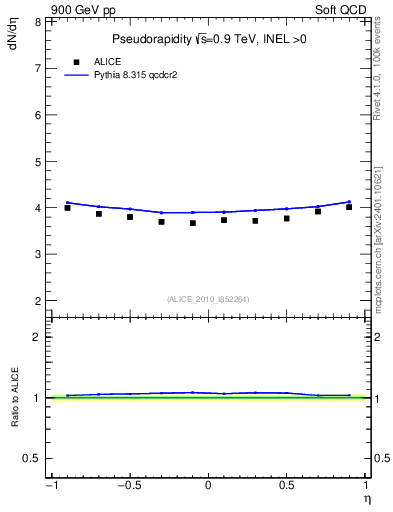 Plot of eta in 900 GeV pp collisions