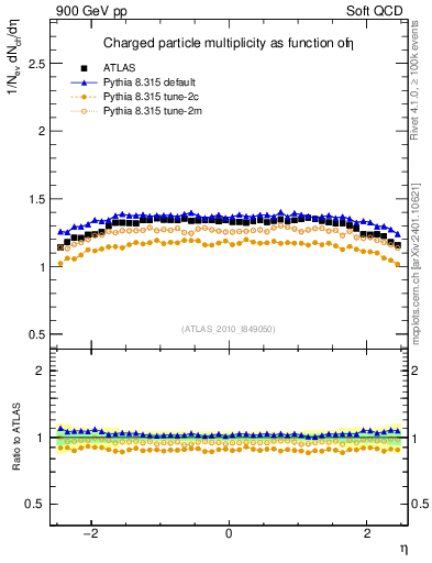 Plot of eta in 900 GeV pp collisions