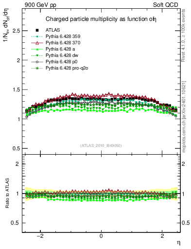 Plot of eta in 900 GeV pp collisions