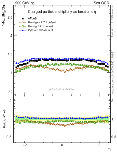 Plot of eta in 900 GeV pp collisions