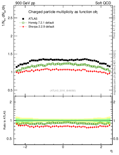 Plot of eta in 900 GeV pp collisions
