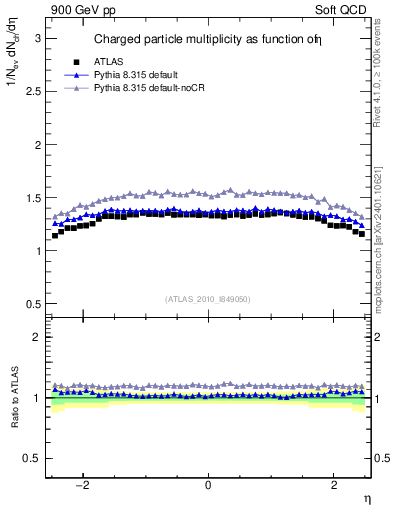 Plot of eta in 900 GeV pp collisions