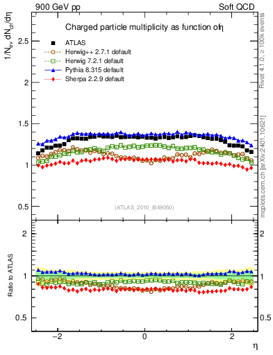 Plot of eta in 900 GeV pp collisions